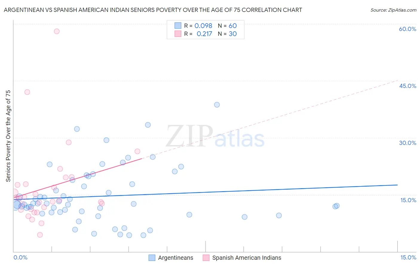 Argentinean vs Spanish American Indian Seniors Poverty Over the Age of 75