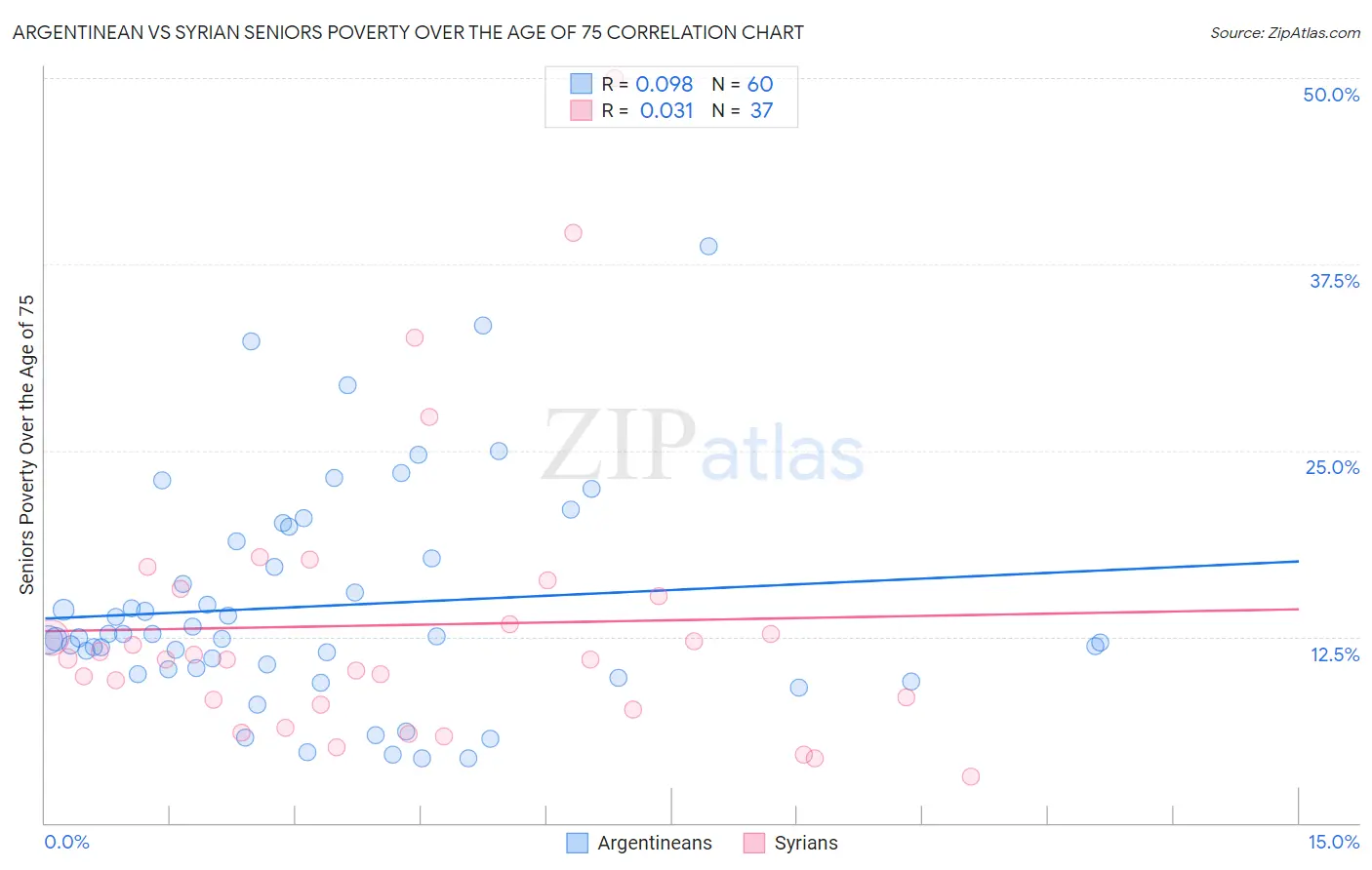 Argentinean vs Syrian Seniors Poverty Over the Age of 75