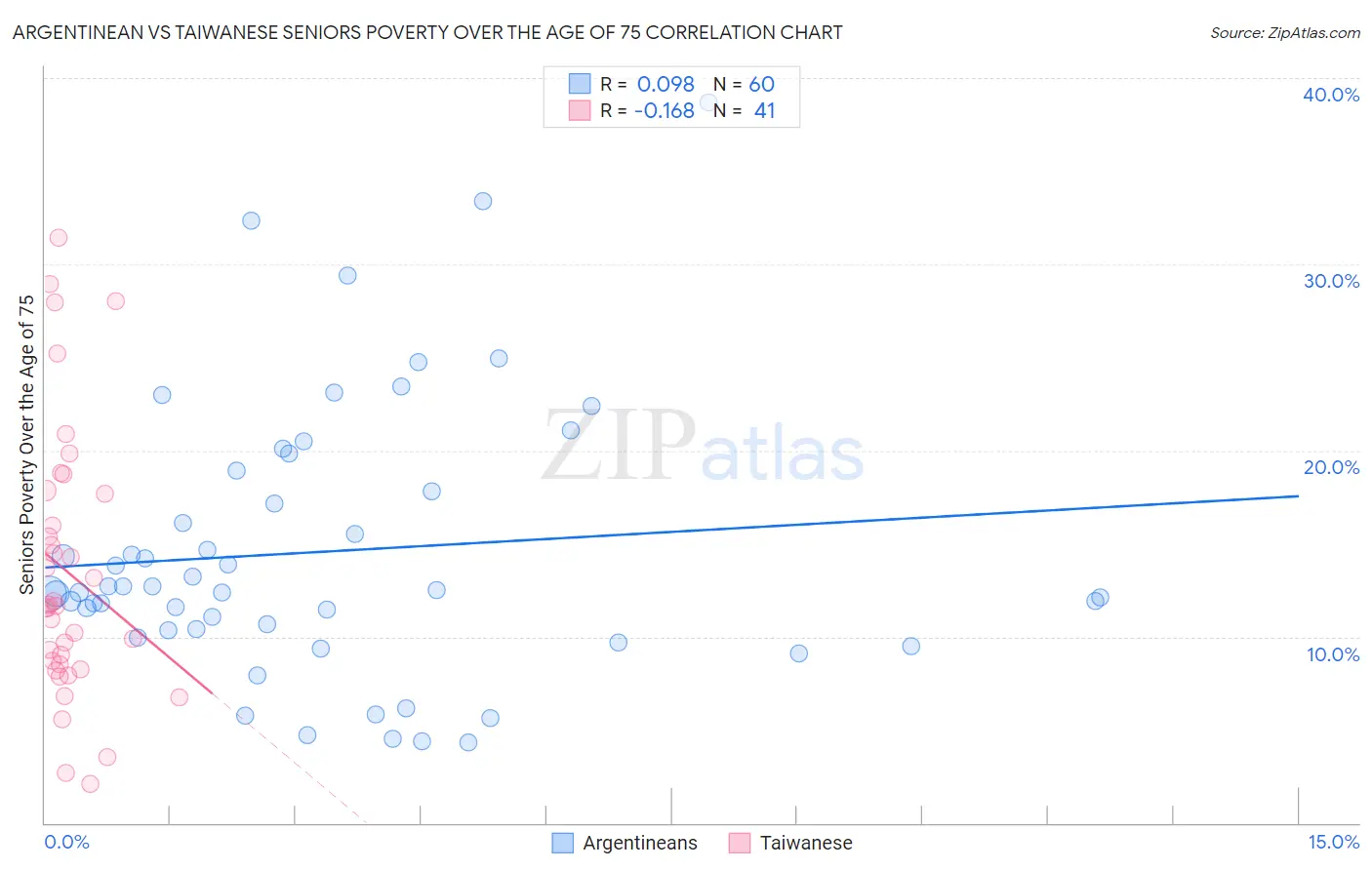 Argentinean vs Taiwanese Seniors Poverty Over the Age of 75