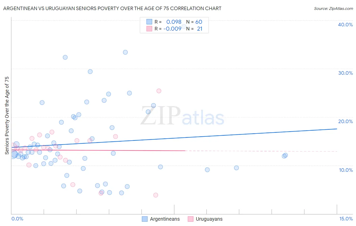 Argentinean vs Uruguayan Seniors Poverty Over the Age of 75