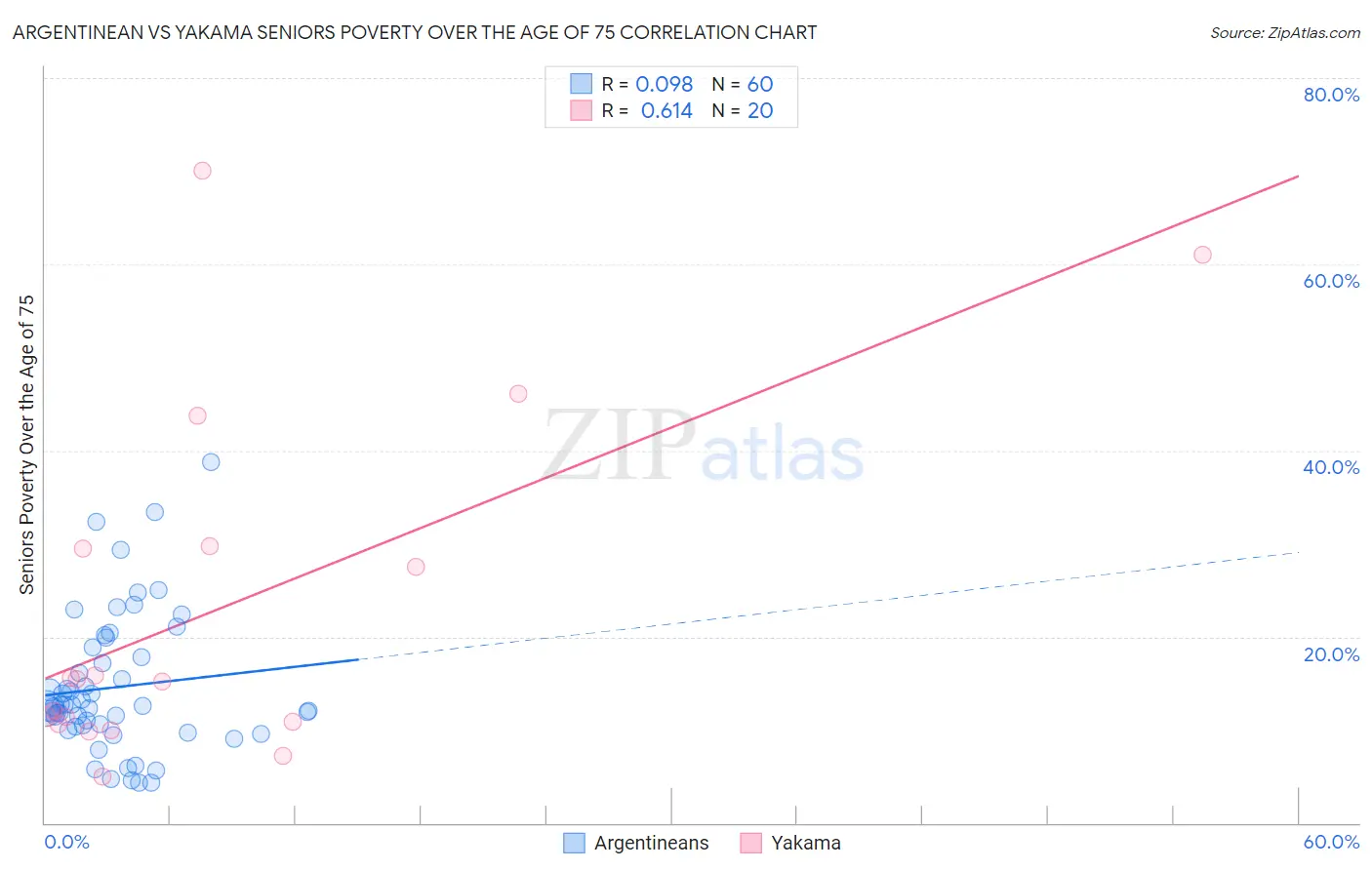 Argentinean vs Yakama Seniors Poverty Over the Age of 75