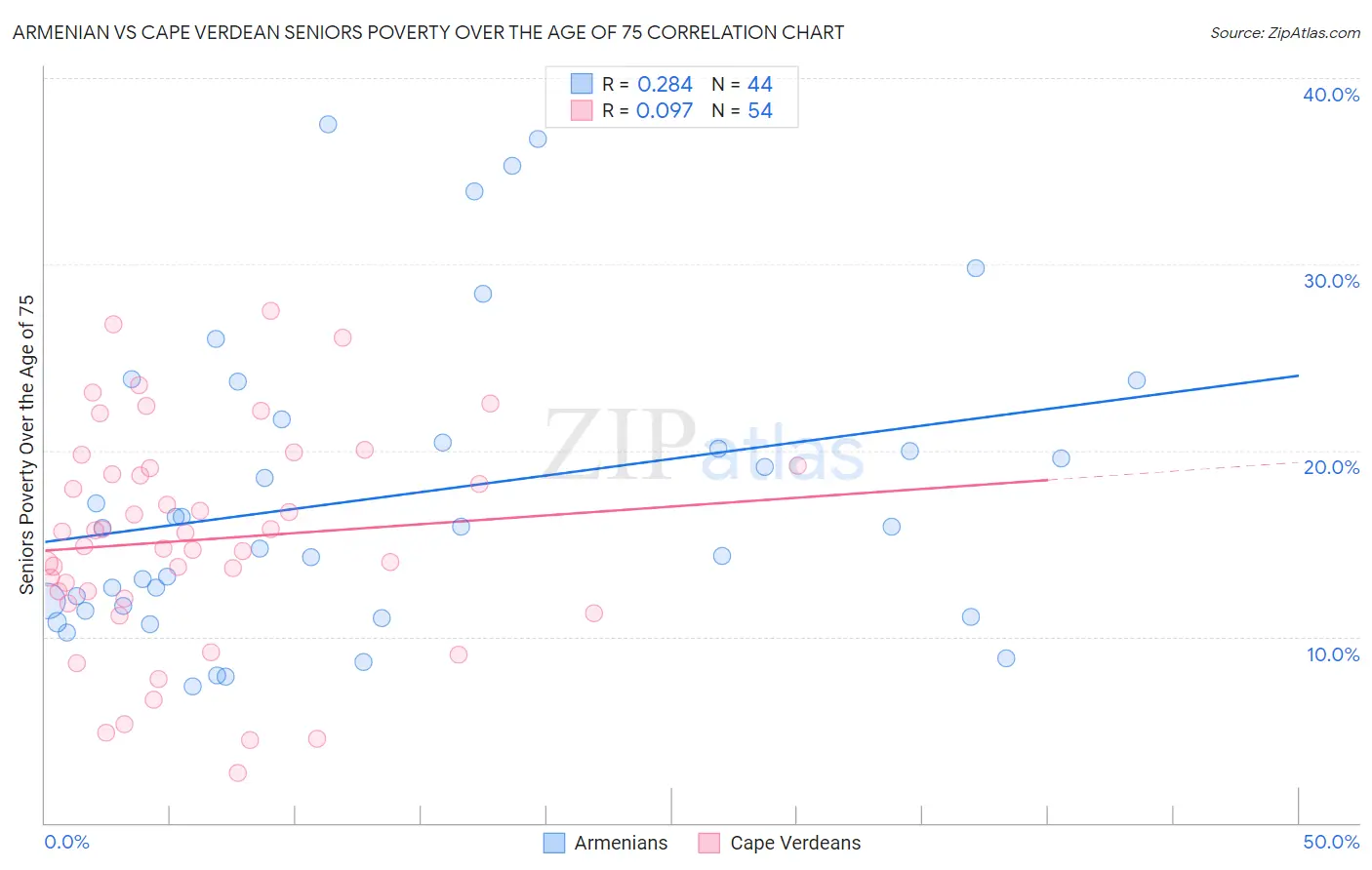 Armenian vs Cape Verdean Seniors Poverty Over the Age of 75