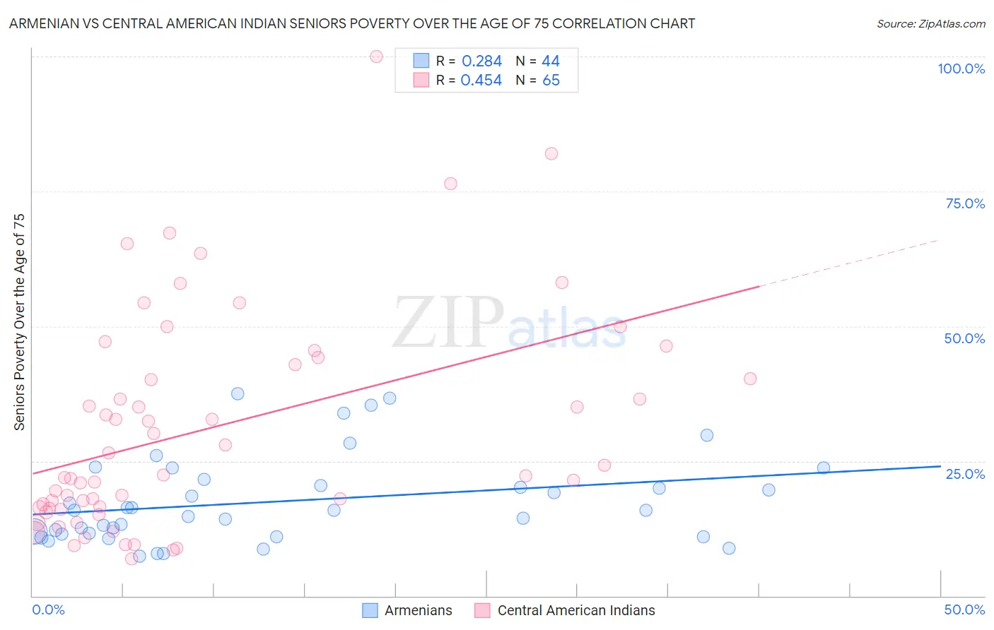 Armenian vs Central American Indian Seniors Poverty Over the Age of 75