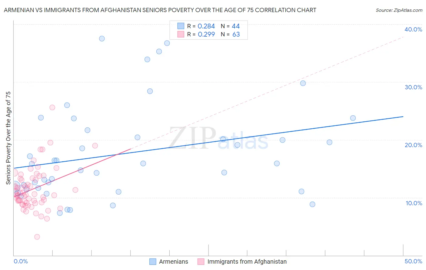 Armenian vs Immigrants from Afghanistan Seniors Poverty Over the Age of 75