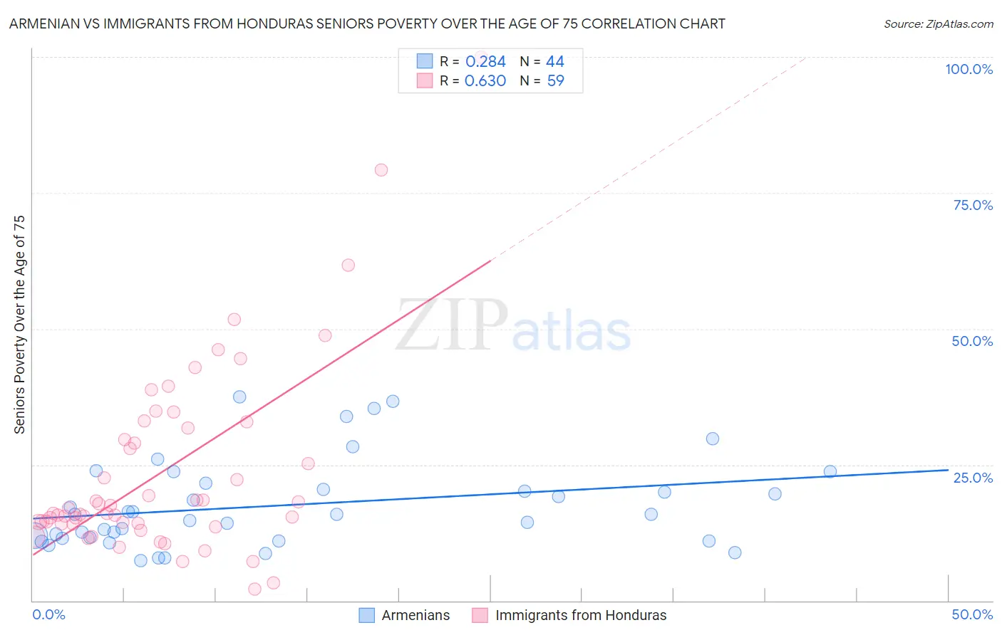 Armenian vs Immigrants from Honduras Seniors Poverty Over the Age of 75