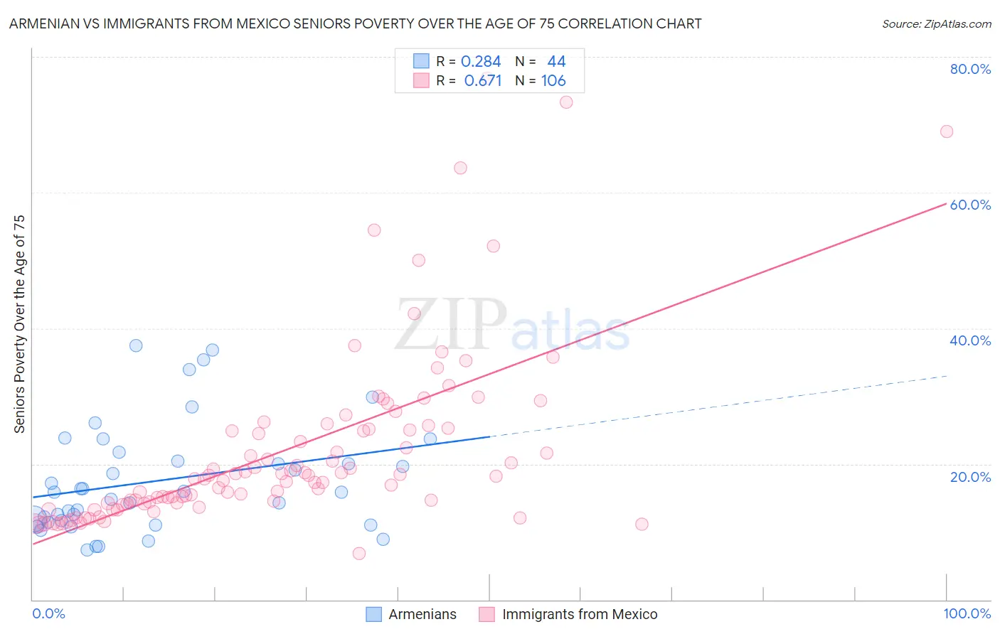 Armenian vs Immigrants from Mexico Seniors Poverty Over the Age of 75