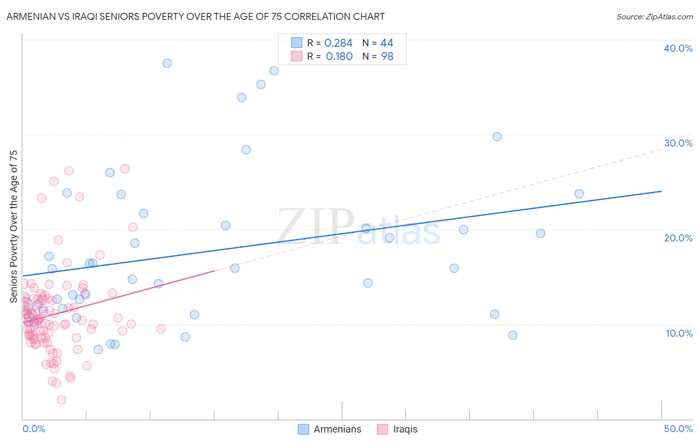 Armenian vs Iraqi Seniors Poverty Over the Age of 75