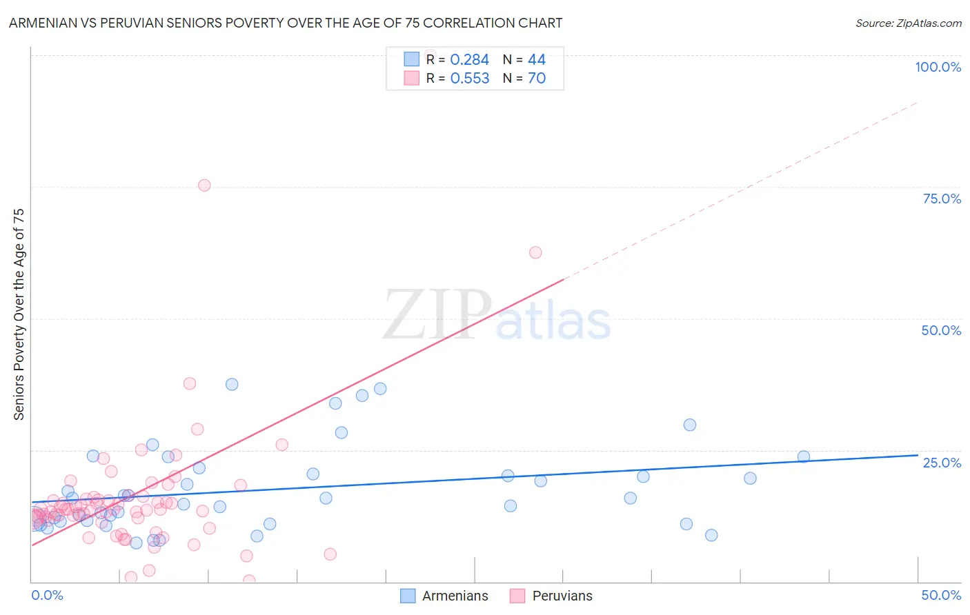Armenian vs Peruvian Seniors Poverty Over the Age of 75