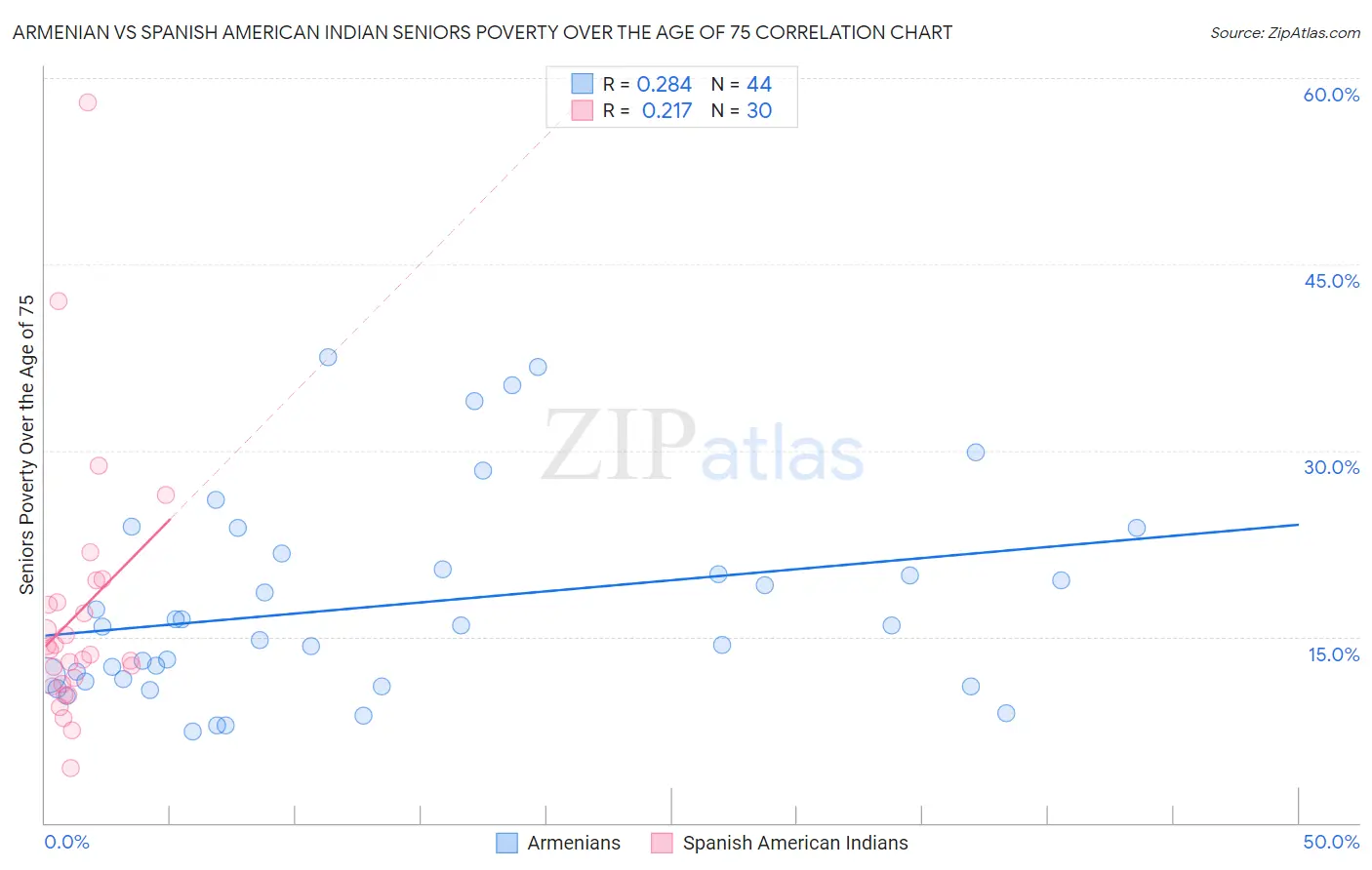 Armenian vs Spanish American Indian Seniors Poverty Over the Age of 75