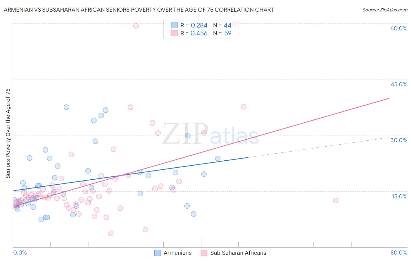Armenian vs Subsaharan African Seniors Poverty Over the Age of 75