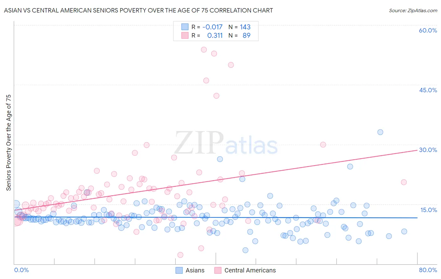 Asian vs Central American Seniors Poverty Over the Age of 75