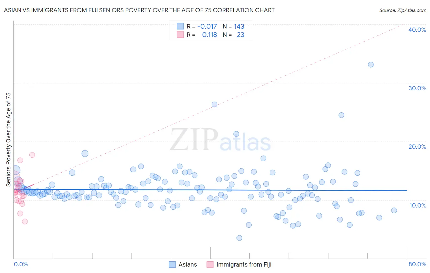 Asian vs Immigrants from Fiji Seniors Poverty Over the Age of 75