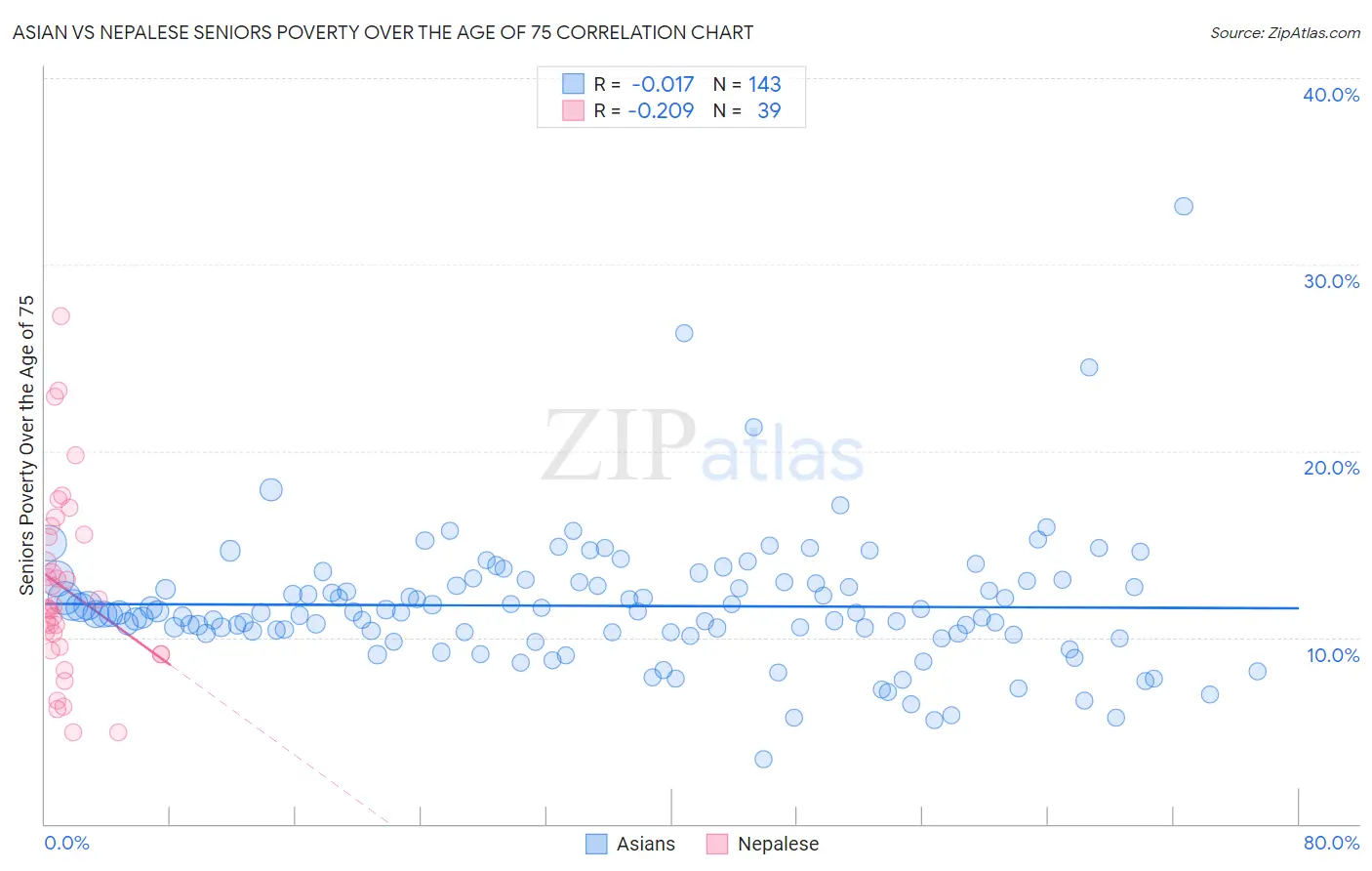 Asian vs Nepalese Seniors Poverty Over the Age of 75