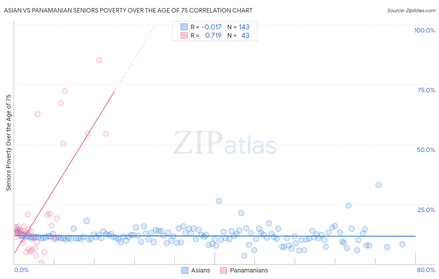 Asian vs Panamanian Seniors Poverty Over the Age of 75