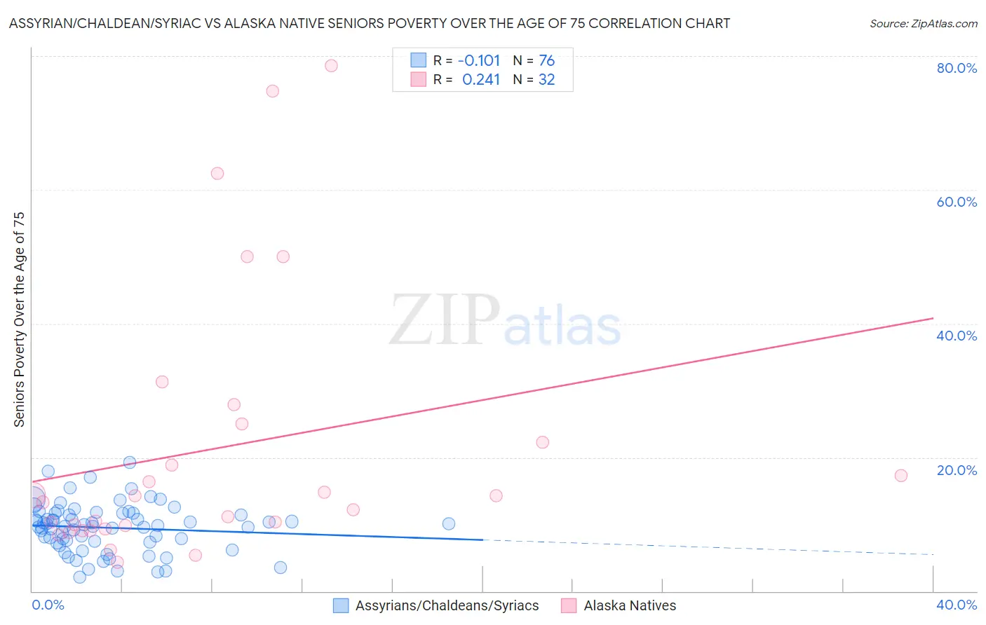 Assyrian/Chaldean/Syriac vs Alaska Native Seniors Poverty Over the Age of 75