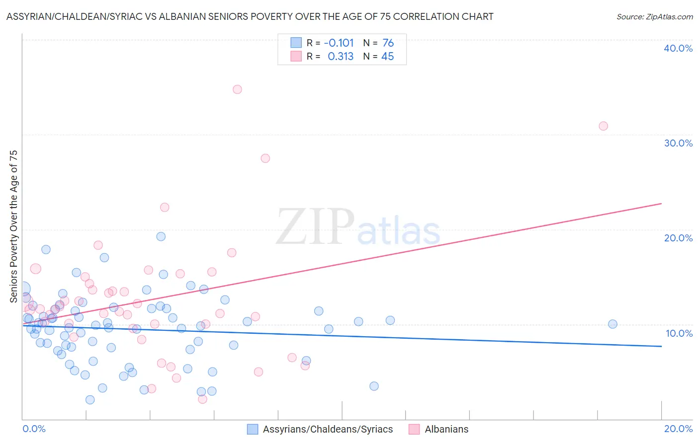 Assyrian/Chaldean/Syriac vs Albanian Seniors Poverty Over the Age of 75