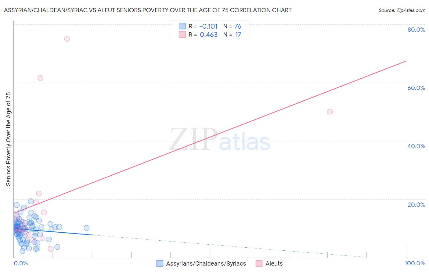 Assyrian/Chaldean/Syriac vs Aleut Seniors Poverty Over the Age of 75