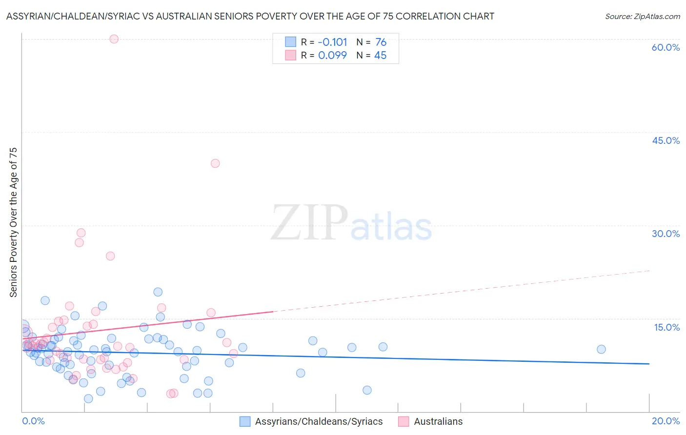 Assyrian/Chaldean/Syriac vs Australian Seniors Poverty Over the Age of 75