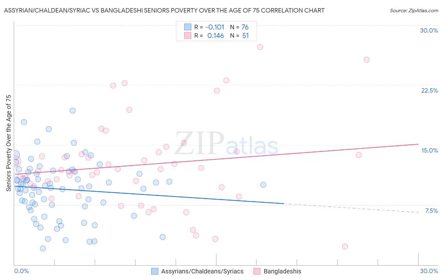 Assyrian/Chaldean/Syriac vs Bangladeshi Seniors Poverty Over the Age of 75