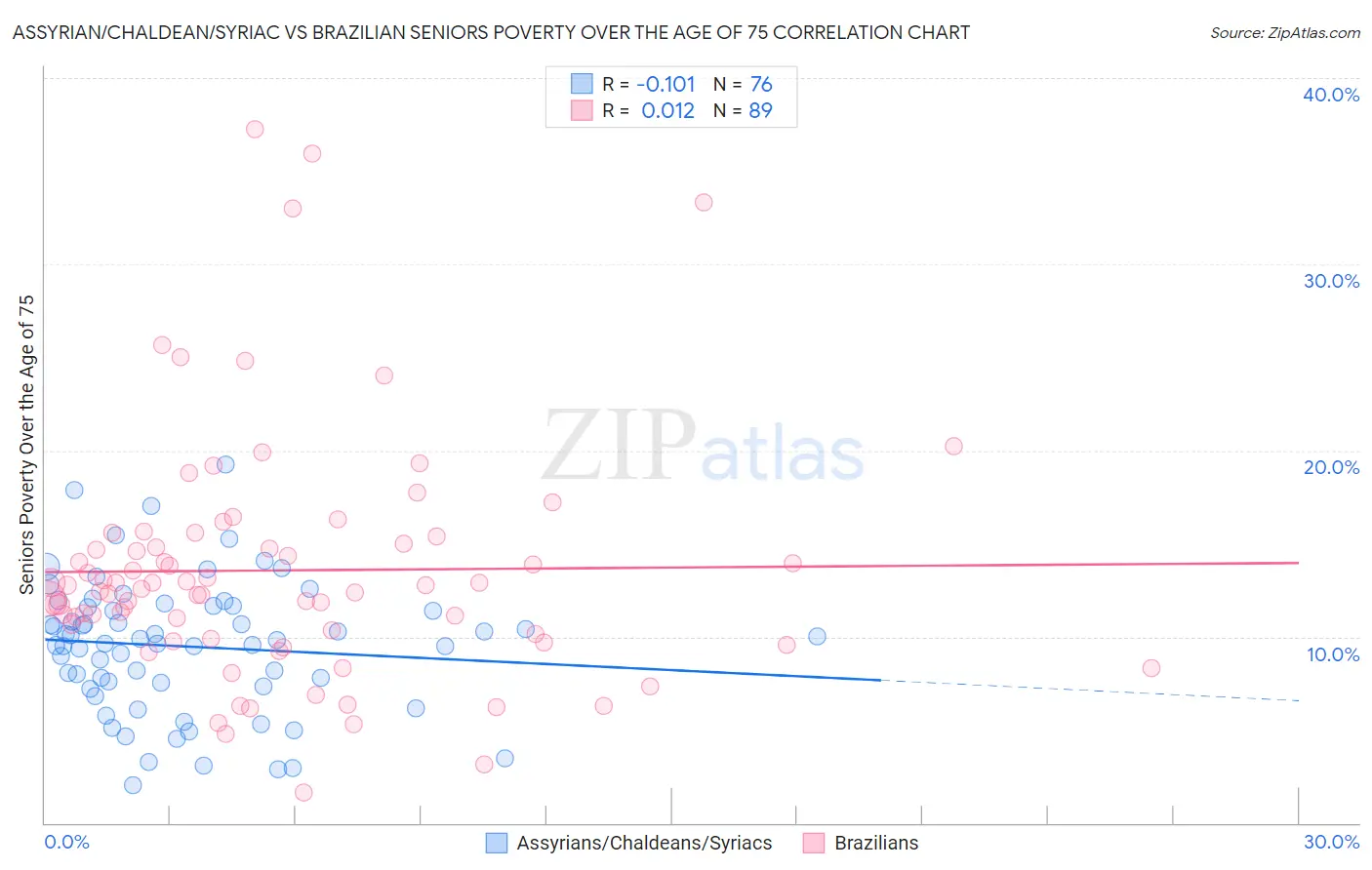 Assyrian/Chaldean/Syriac vs Brazilian Seniors Poverty Over the Age of 75