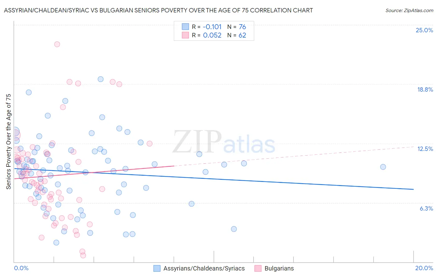 Assyrian/Chaldean/Syriac vs Bulgarian Seniors Poverty Over the Age of 75