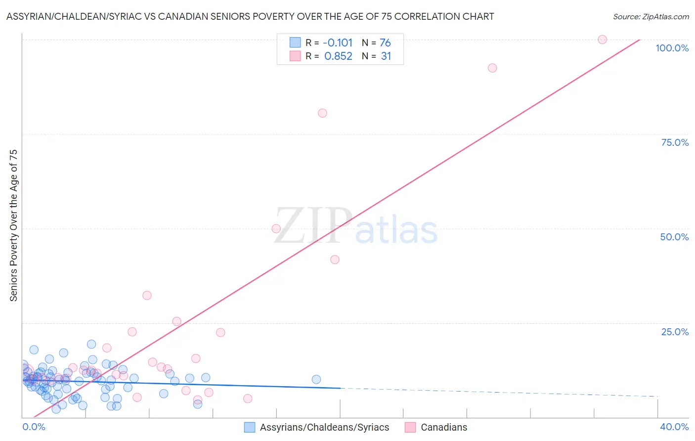 Assyrian/Chaldean/Syriac vs Canadian Seniors Poverty Over the Age of 75