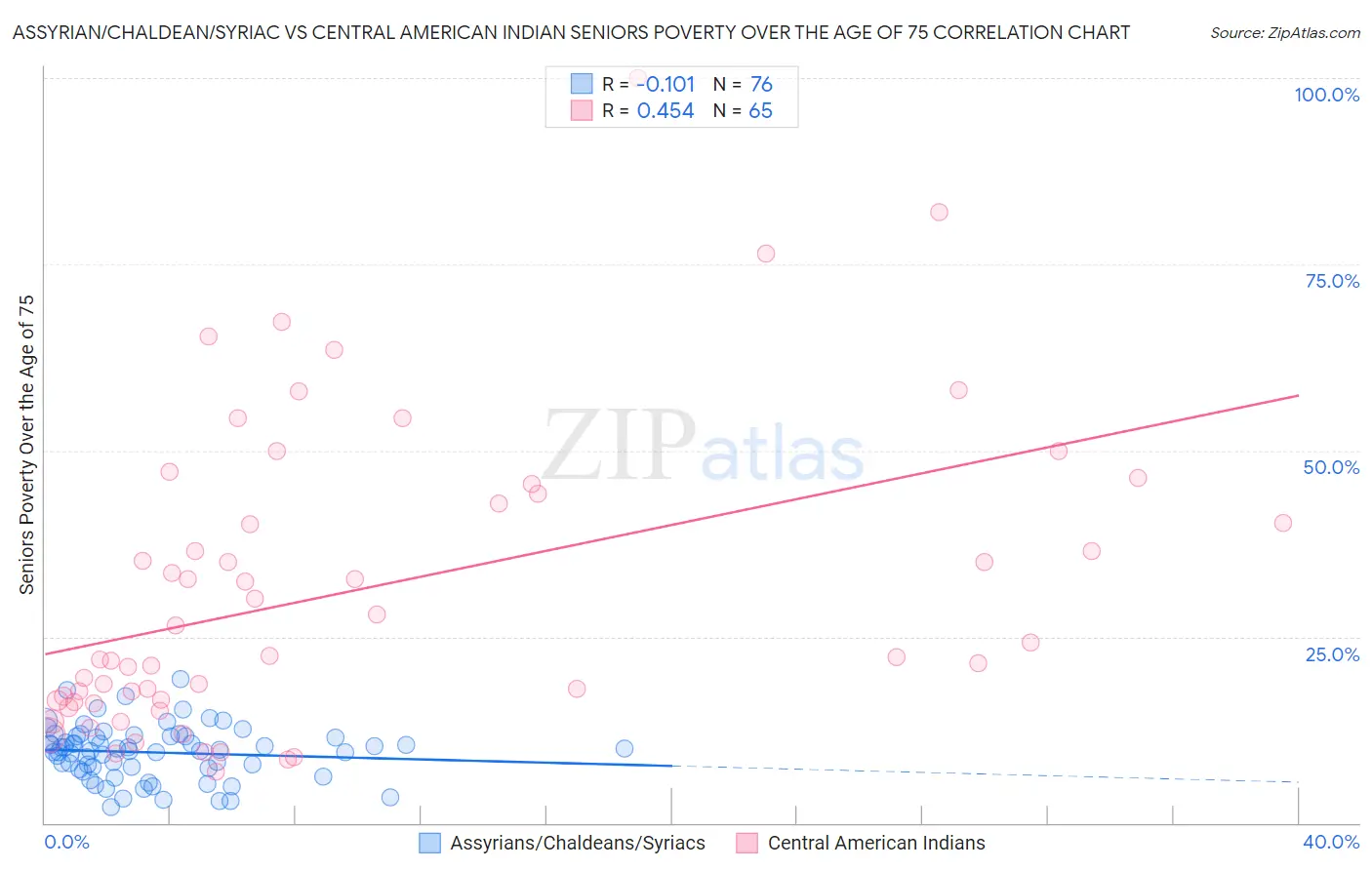 Assyrian/Chaldean/Syriac vs Central American Indian Seniors Poverty Over the Age of 75