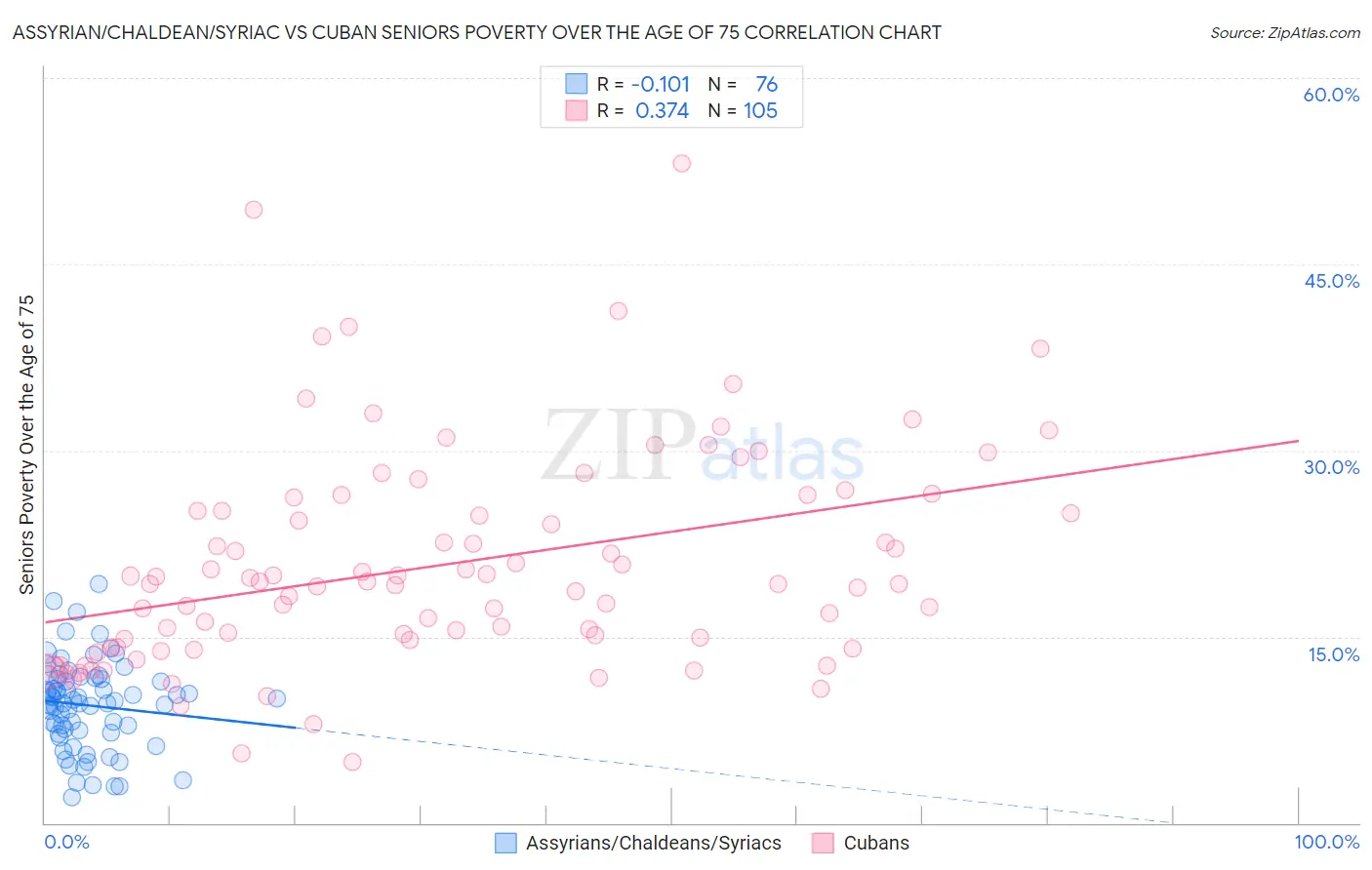 Assyrian/Chaldean/Syriac vs Cuban Seniors Poverty Over the Age of 75