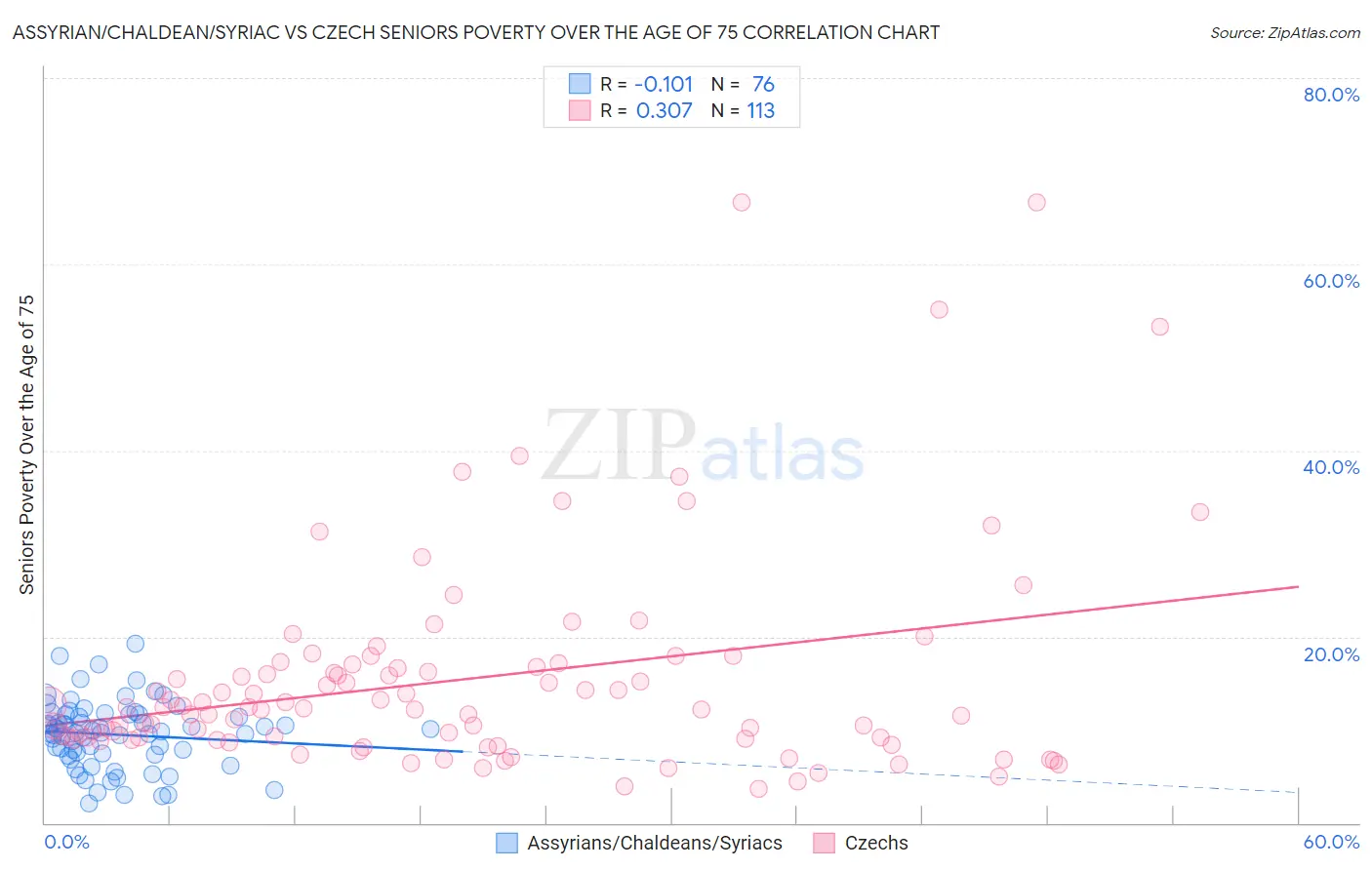 Assyrian/Chaldean/Syriac vs Czech Seniors Poverty Over the Age of 75