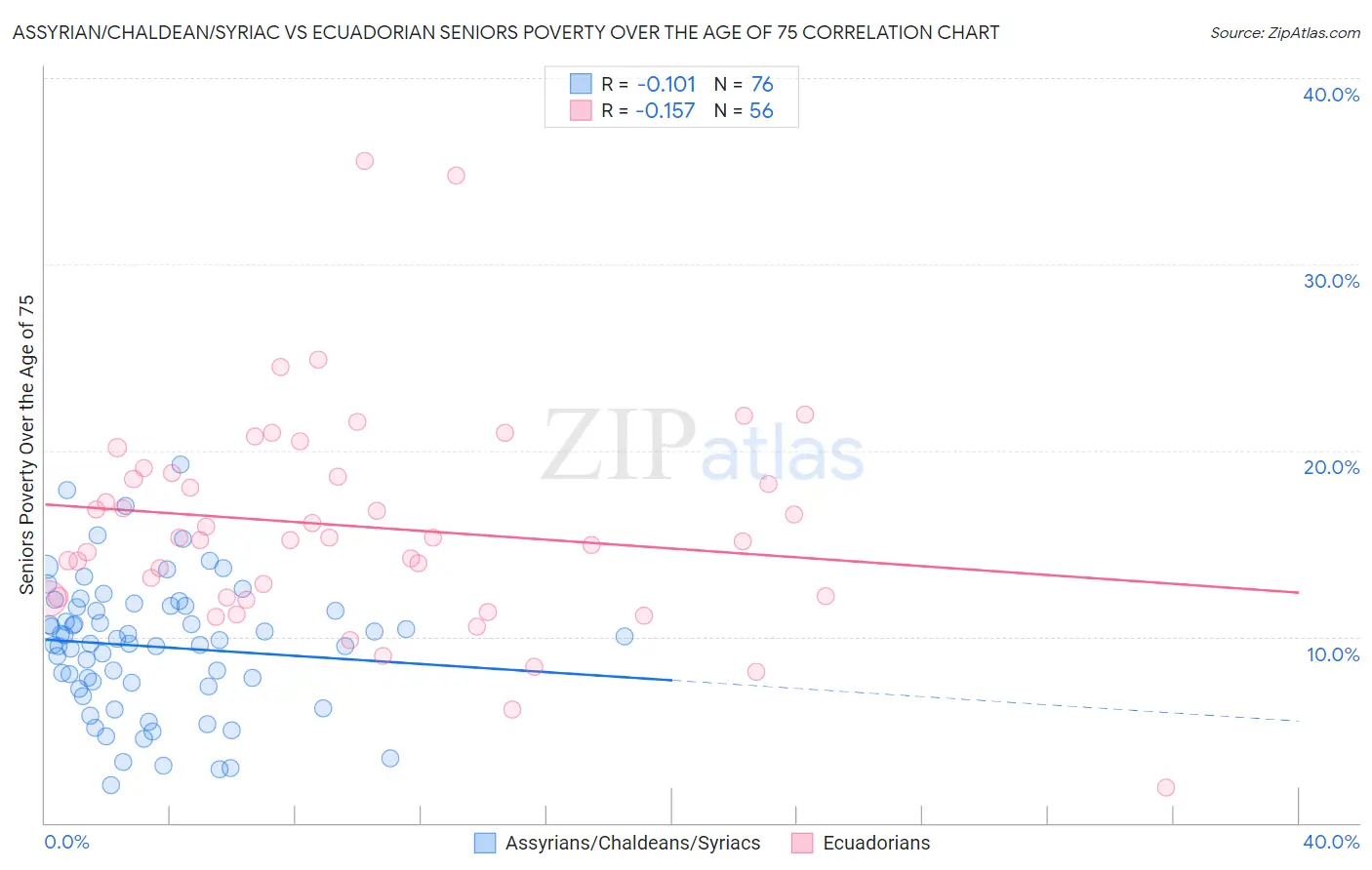 Assyrian/Chaldean/Syriac vs Ecuadorian Seniors Poverty Over the Age of 75