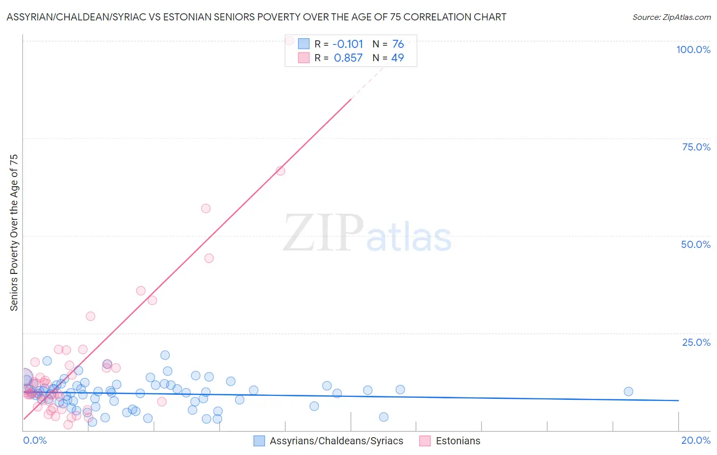 Assyrian/Chaldean/Syriac vs Estonian Seniors Poverty Over the Age of 75