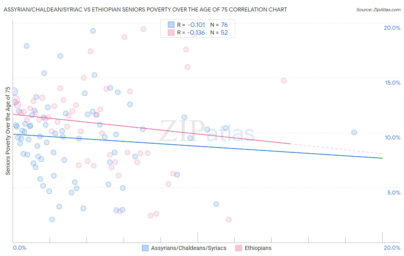 Assyrian/Chaldean/Syriac vs Ethiopian Seniors Poverty Over the Age of 75