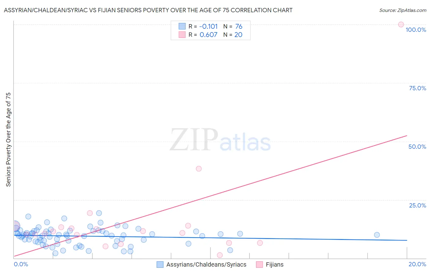 Assyrian/Chaldean/Syriac vs Fijian Seniors Poverty Over the Age of 75