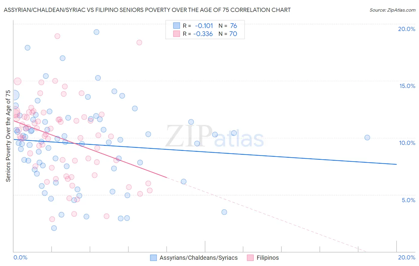 Assyrian/Chaldean/Syriac vs Filipino Seniors Poverty Over the Age of 75