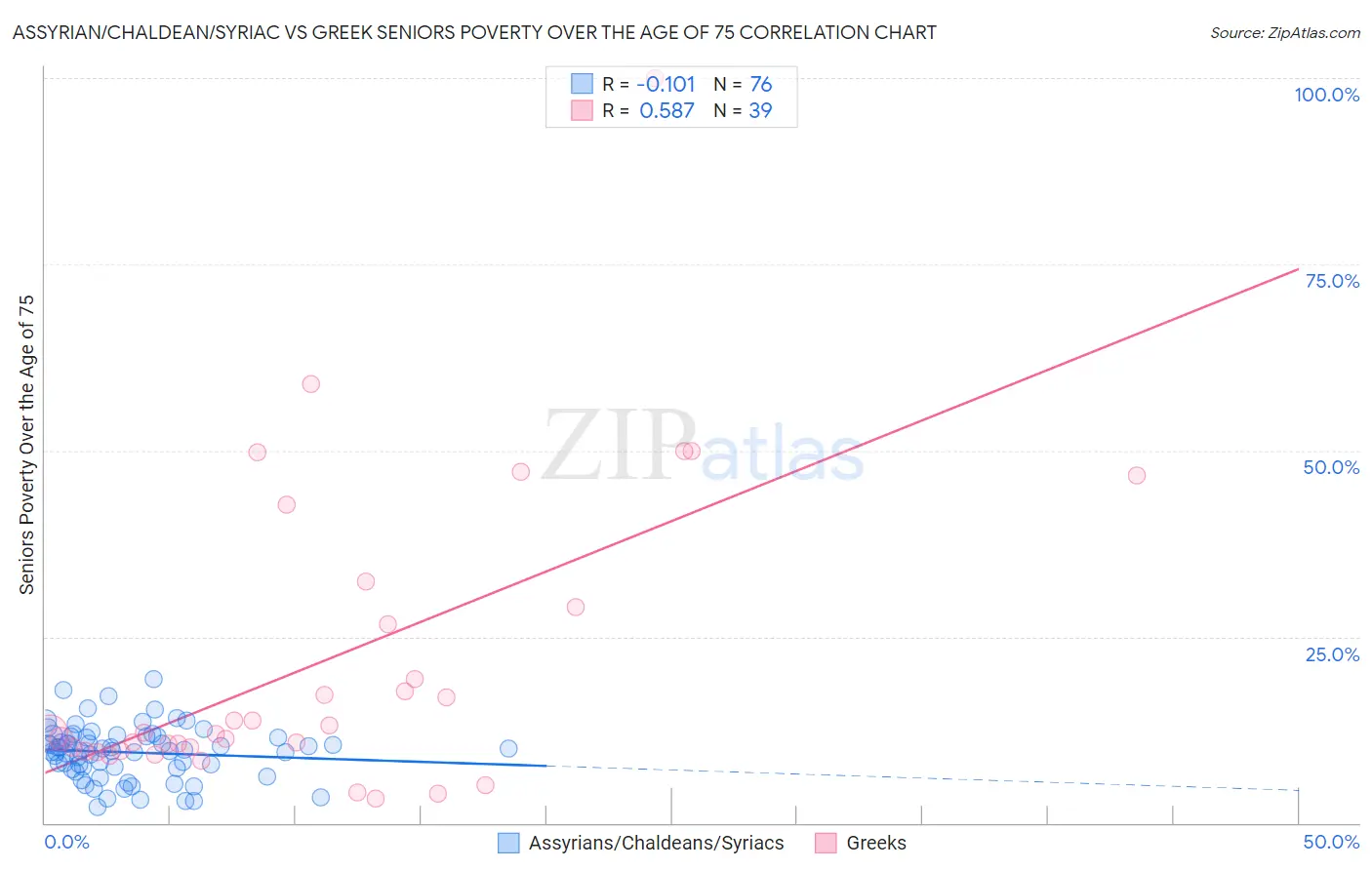 Assyrian/Chaldean/Syriac vs Greek Seniors Poverty Over the Age of 75