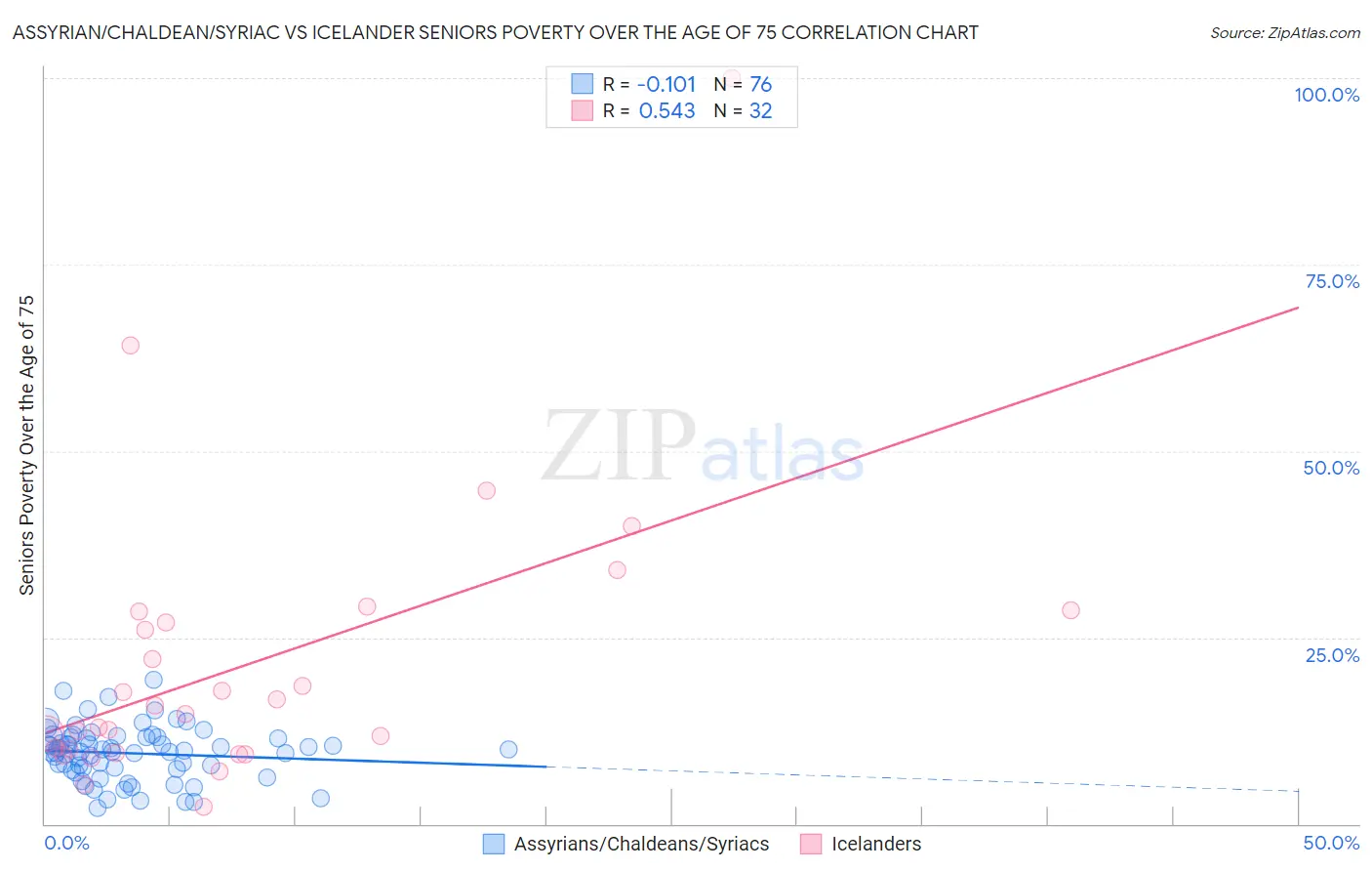 Assyrian/Chaldean/Syriac vs Icelander Seniors Poverty Over the Age of 75