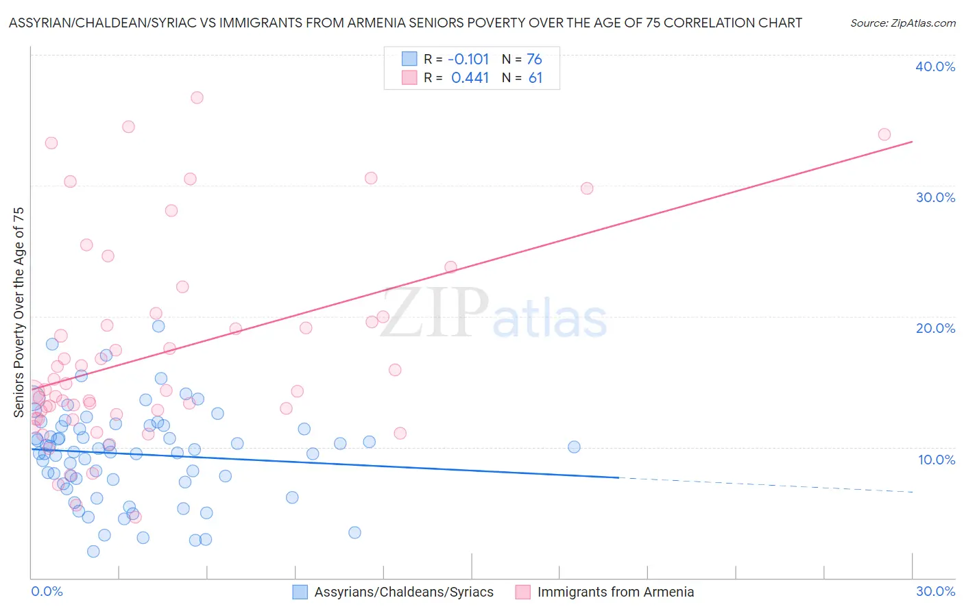 Assyrian/Chaldean/Syriac vs Immigrants from Armenia Seniors Poverty Over the Age of 75