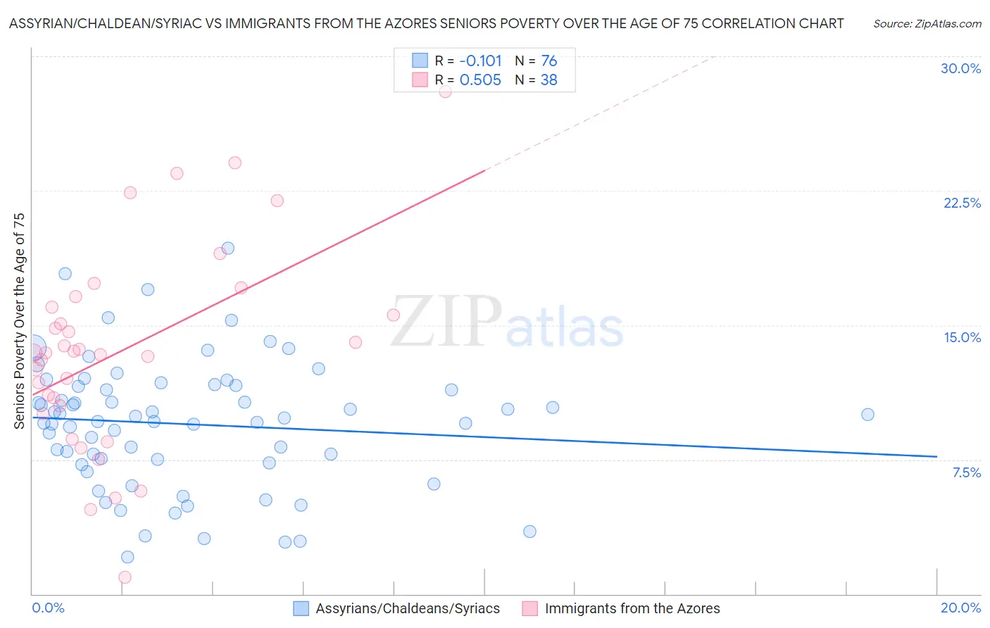 Assyrian/Chaldean/Syriac vs Immigrants from the Azores Seniors Poverty Over the Age of 75