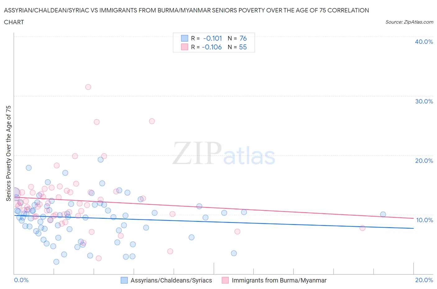 Assyrian/Chaldean/Syriac vs Immigrants from Burma/Myanmar Seniors Poverty Over the Age of 75