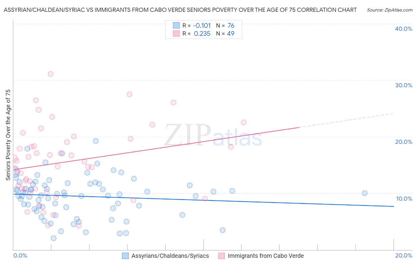 Assyrian/Chaldean/Syriac vs Immigrants from Cabo Verde Seniors Poverty Over the Age of 75