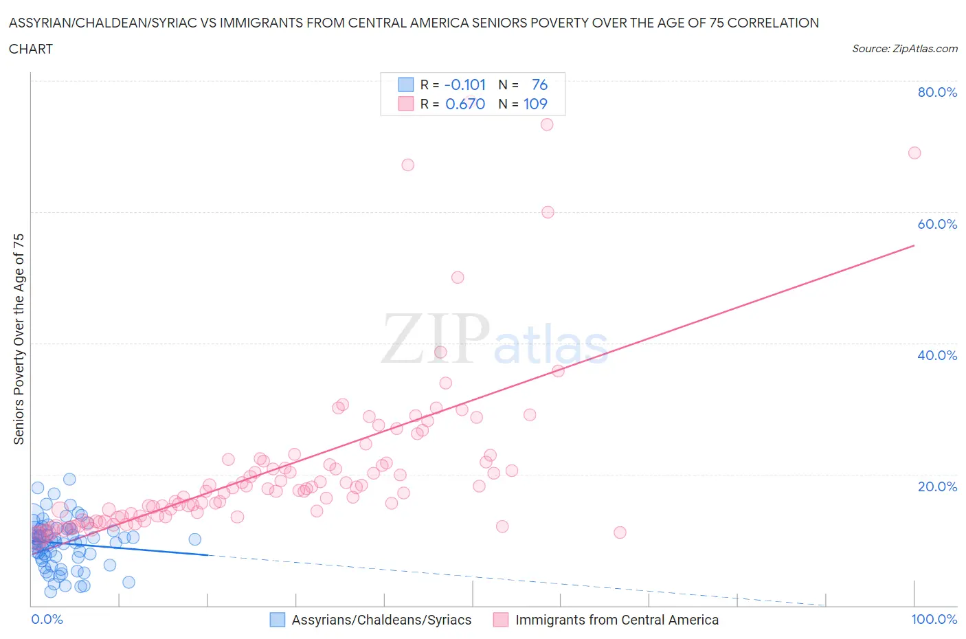 Assyrian/Chaldean/Syriac vs Immigrants from Central America Seniors Poverty Over the Age of 75