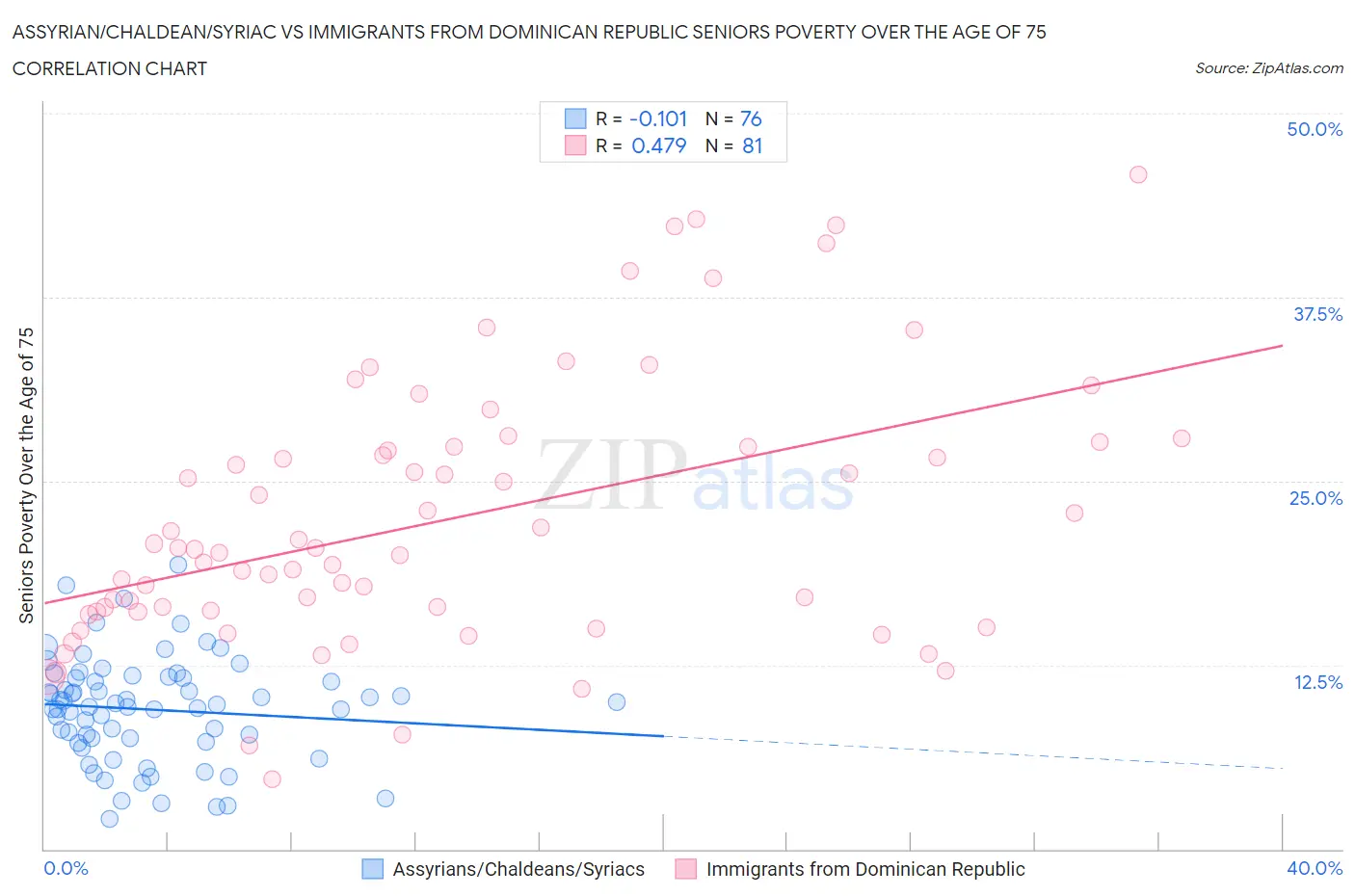 Assyrian/Chaldean/Syriac vs Immigrants from Dominican Republic Seniors Poverty Over the Age of 75