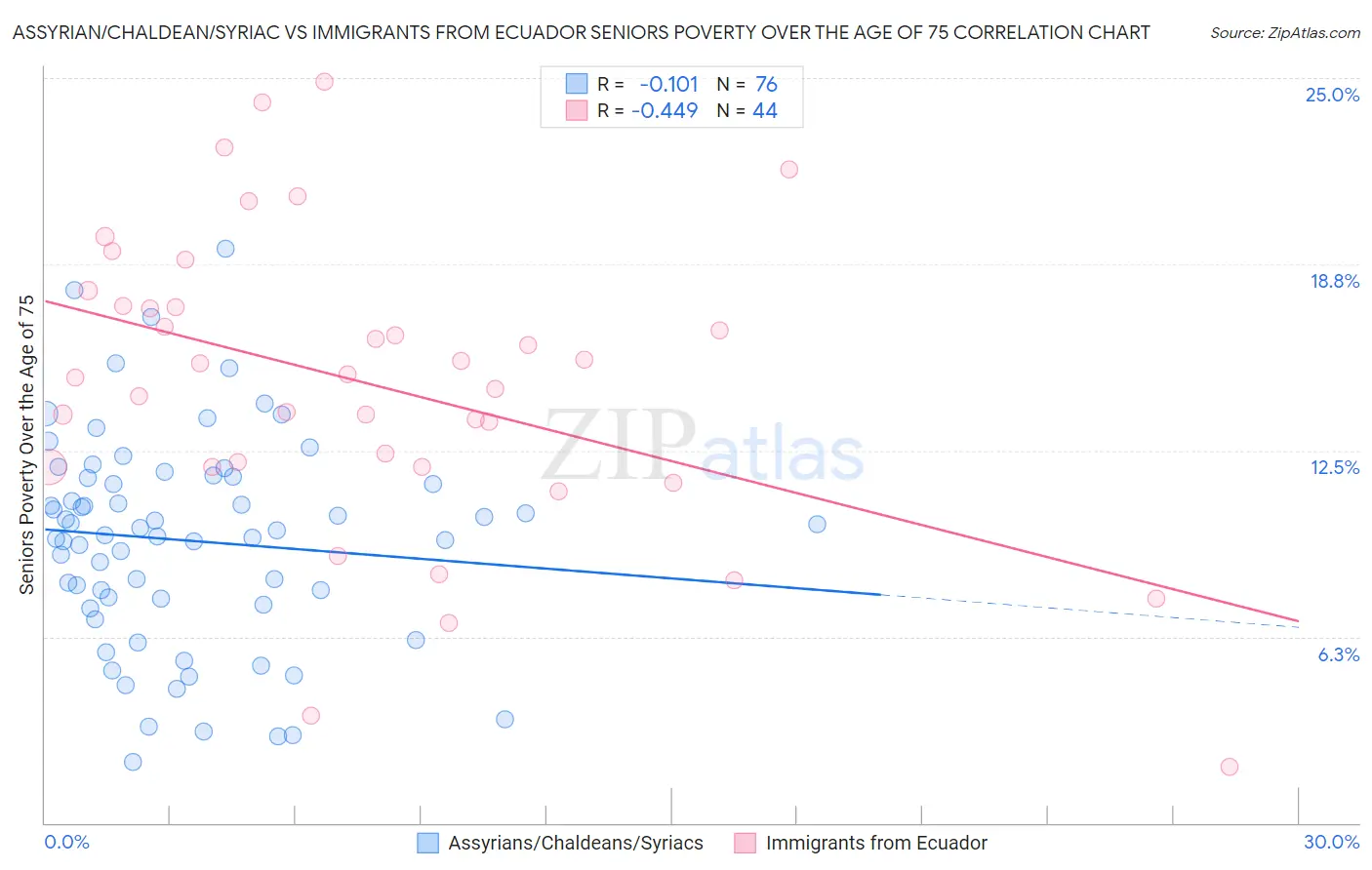 Assyrian/Chaldean/Syriac vs Immigrants from Ecuador Seniors Poverty Over the Age of 75