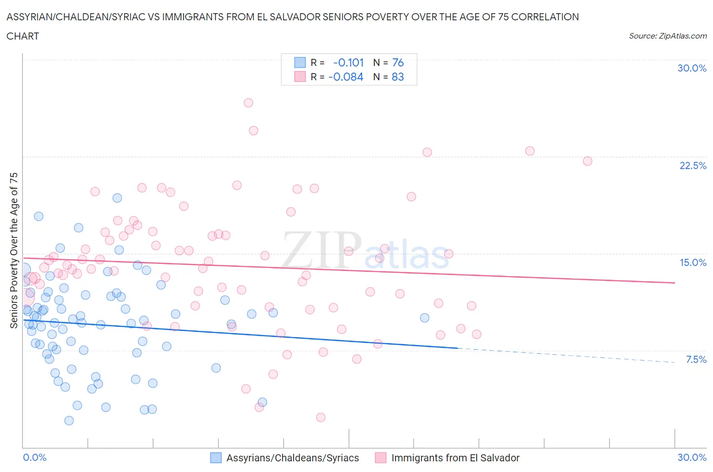 Assyrian/Chaldean/Syriac vs Immigrants from El Salvador Seniors Poverty Over the Age of 75