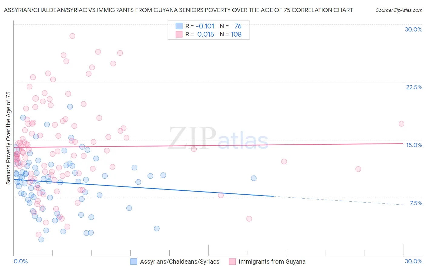 Assyrian/Chaldean/Syriac vs Immigrants from Guyana Seniors Poverty Over the Age of 75