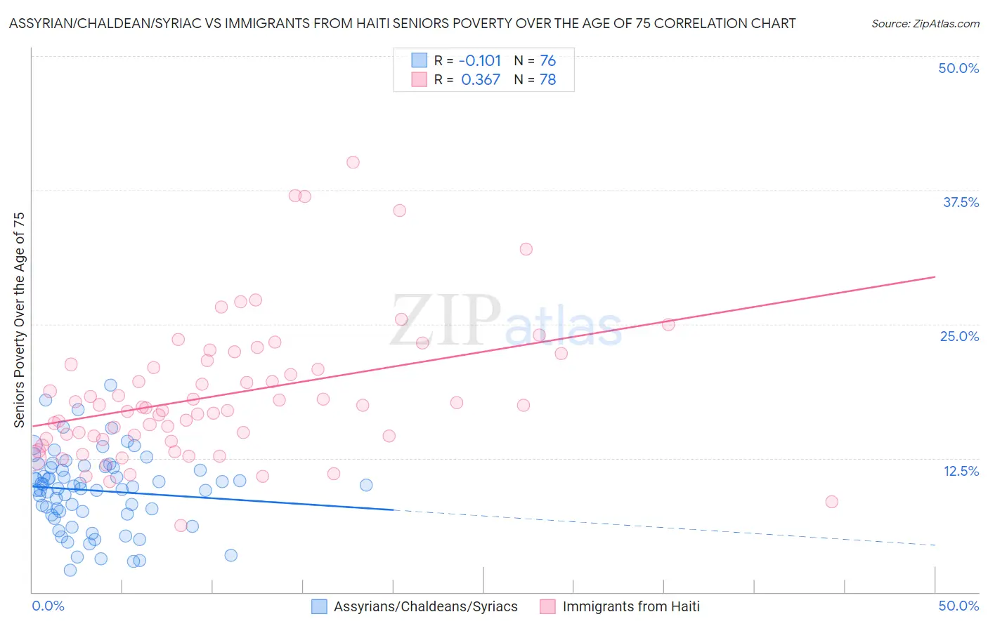 Assyrian/Chaldean/Syriac vs Immigrants from Haiti Seniors Poverty Over the Age of 75