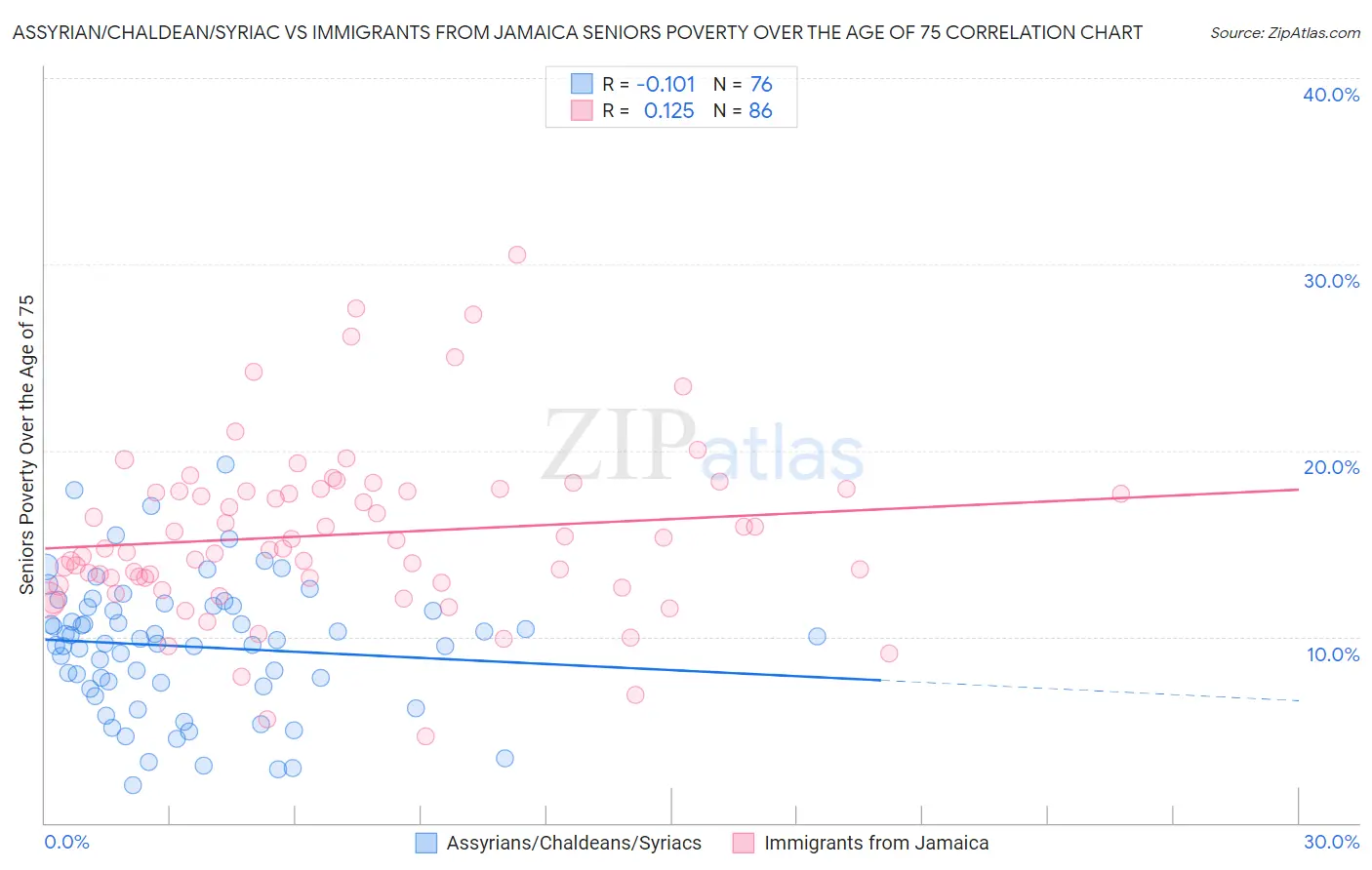 Assyrian/Chaldean/Syriac vs Immigrants from Jamaica Seniors Poverty Over the Age of 75