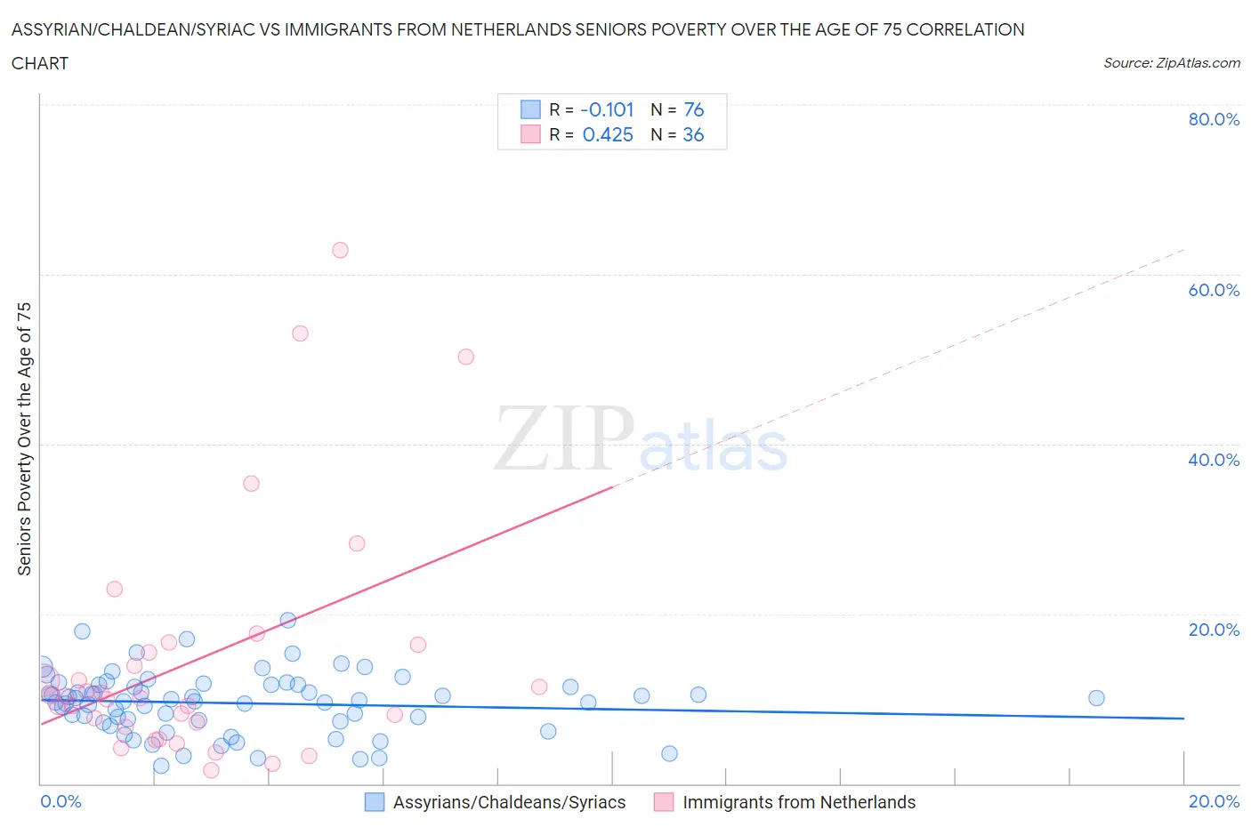 Assyrian/Chaldean/Syriac vs Immigrants from Netherlands Seniors Poverty Over the Age of 75