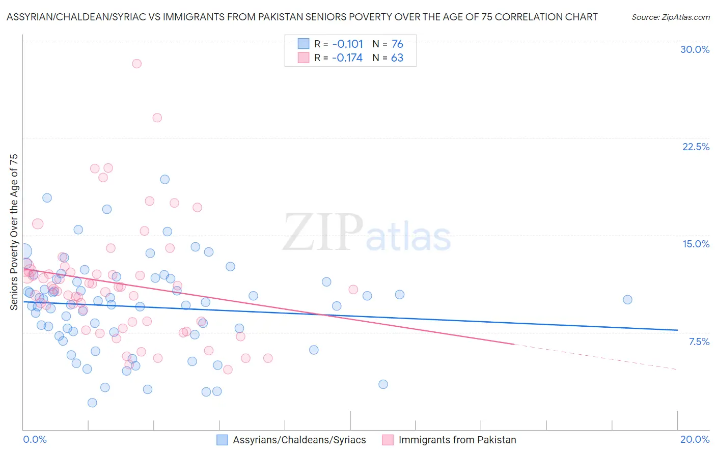 Assyrian/Chaldean/Syriac vs Immigrants from Pakistan Seniors Poverty Over the Age of 75