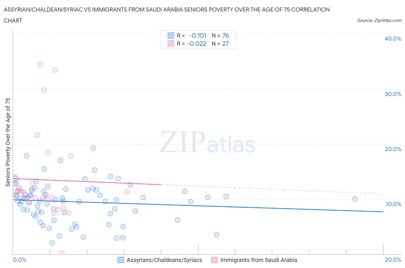 Assyrian/Chaldean/Syriac vs Immigrants from Saudi Arabia Seniors Poverty Over the Age of 75